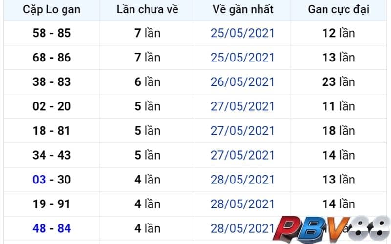 Lô gan miền Bắc là chỉ những con số chưa xuất hiện một thời gian